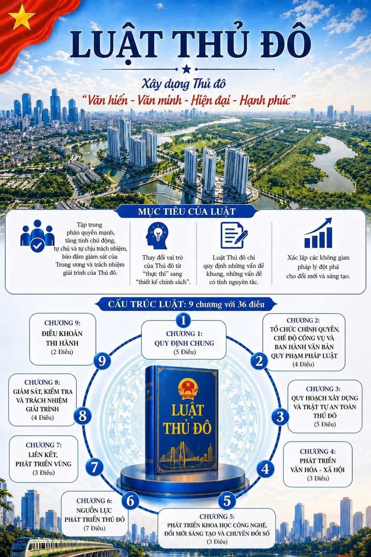 Luật Thủ đô (sửa đổi) - Hành lang pháp lý vượt trội cho Thủ đô trong giai đoạn mới