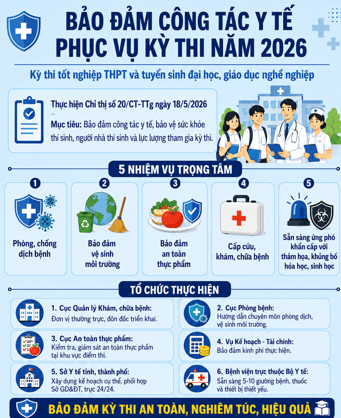 Ngành y tế Lâm Đồng thành lập các tổ cấp cứu lưu động phục vụ Kỳ thi tốt nghiệp THPT 2026