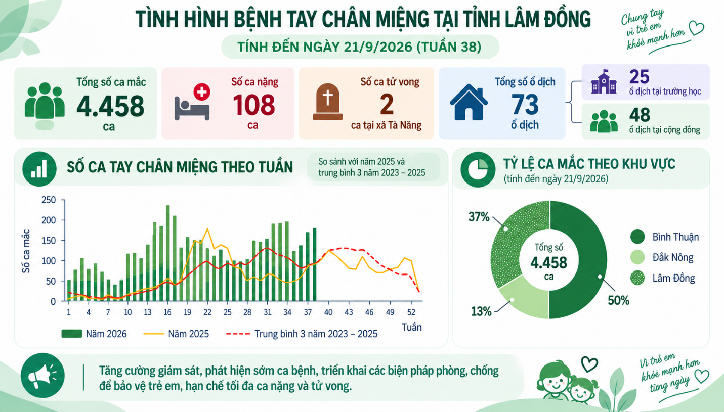 Bệnh Tay chân miệng trong cấp học mầm non  Nhận viết sớm và các biện pháp chủ động phòng, chống dịch bệnh