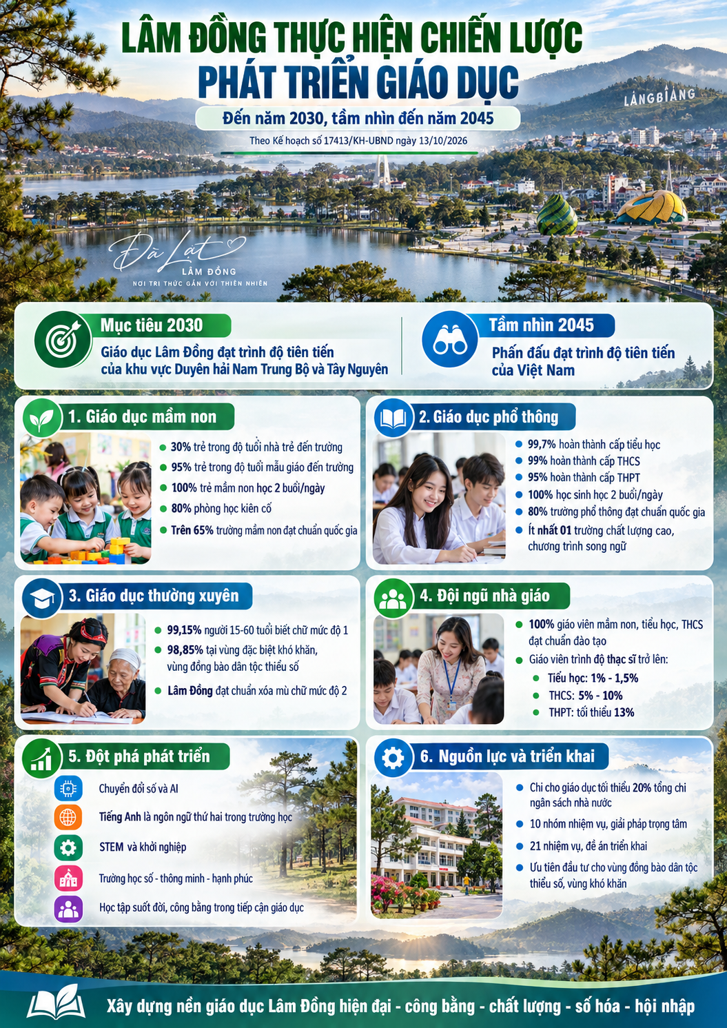 Lâm Đồng định hình giáo dục hiện đại, hội nhập đến năm 2045