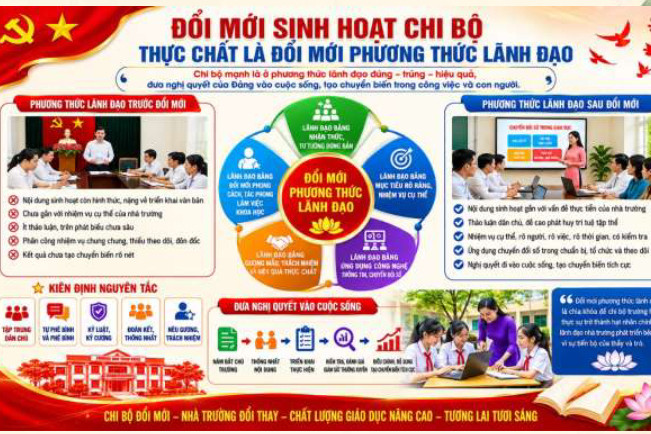 Khi nghị quyết bước vào lớp học – Đổi mới nâng cao chất lượng sinh hoạt chi bộ trường học gắn với chuyển đổi số và nâng cao chất lượng giáo dục