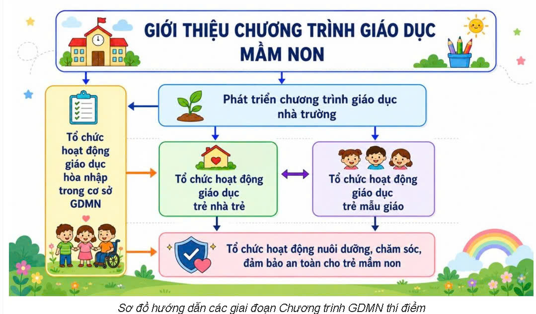 Lâm Đồng triển khai thí điểm Chương trình Giáo dục mầm non mới tại 15 cơ sở