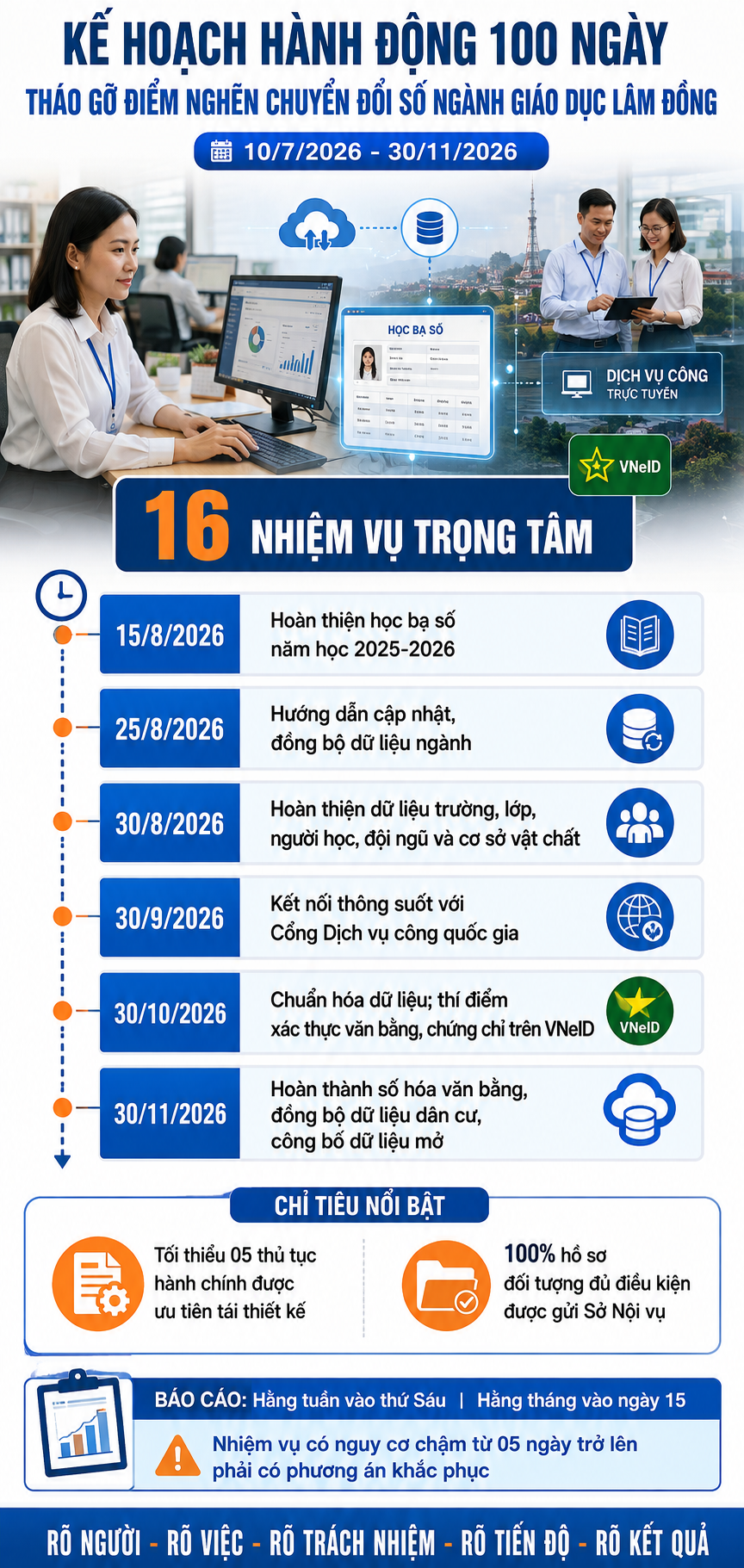 Ngành Giáo dục Lâm Đồng triển khai 100 ngày tháo gỡ điểm nghẽn về chuyển đổi số