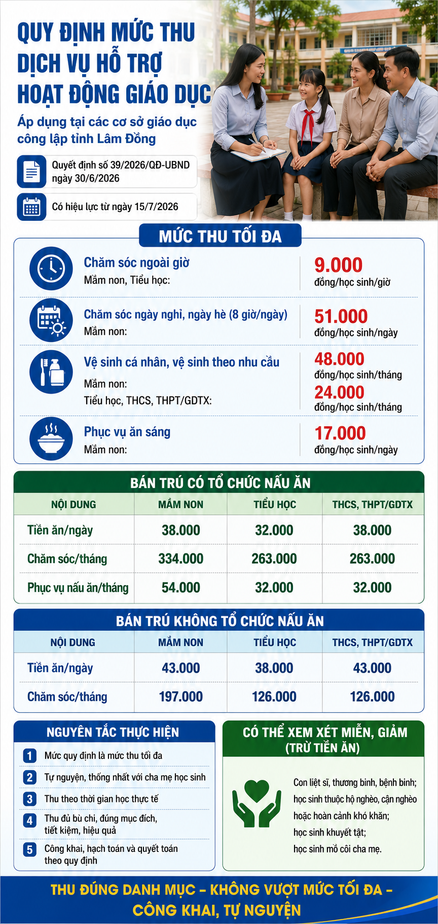 Lâm Đồng quy định mức thu tối đa đối với các dịch vụ hỗ trợ hoạt động giáo dục