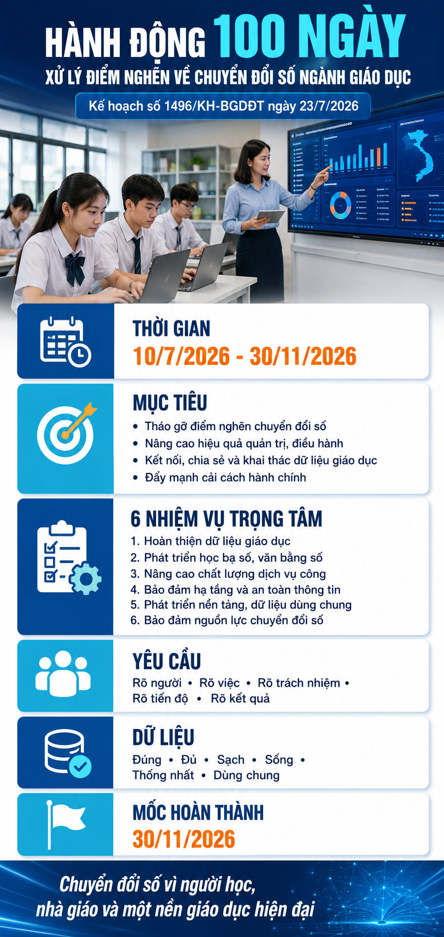 Bộ Giáo dục và Đào tạo triển khai 100 ngày tháo gỡ các điểm nghẽn về chuyển đổi số