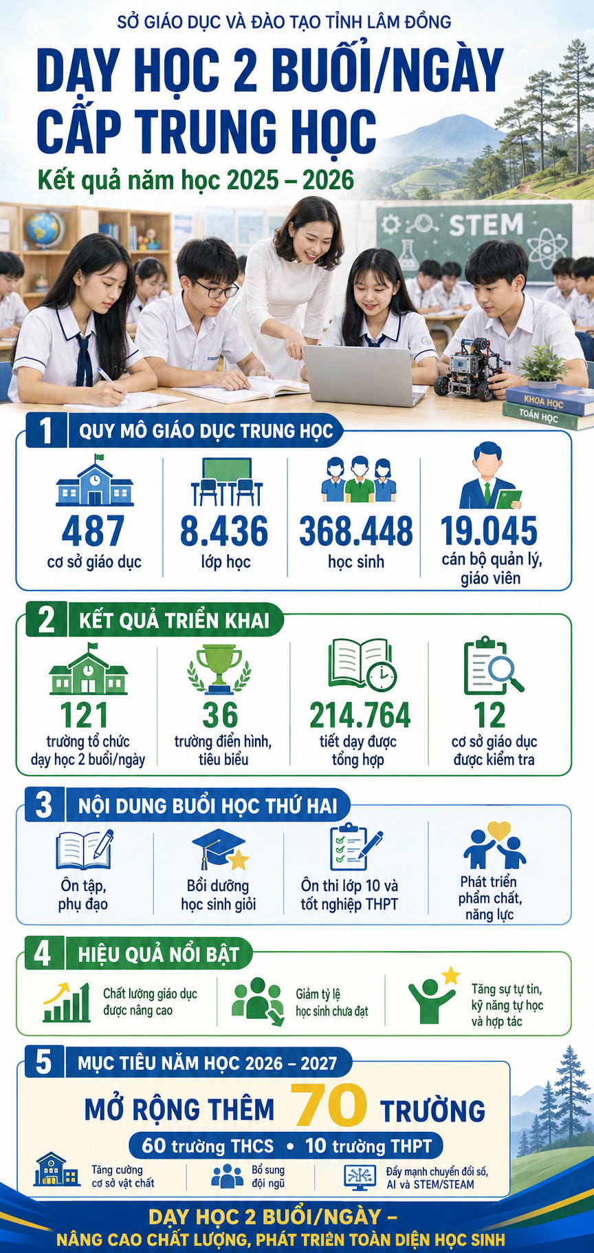 Lâm Đồng nâng cao chất lượng giáo dục qua tổ chức dạy học 2 buổi/ngày