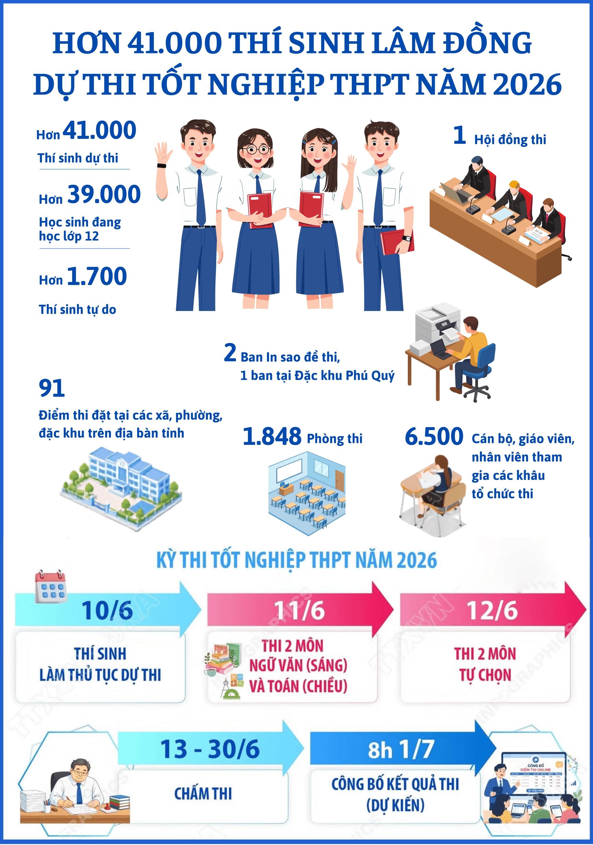 Hôm nay (10/6), hơn 41.000 thí sinh Lâm Đồng chính thức bước vào Kỳ thi tốt nghiệp THPT 2026